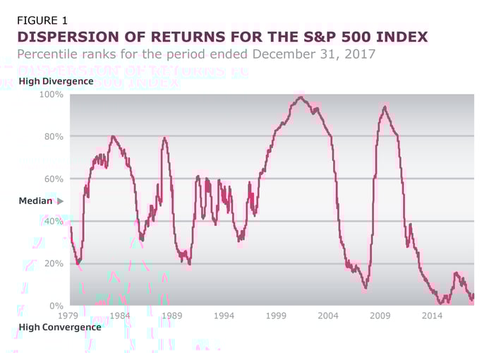 Dispersion of Returns_123117
