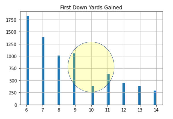 first_down_yards_gained